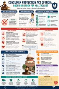 Consumer Protection Act & Healthcare in India: Boon or Burden? A Critical Analysis Amid Supreme Court Review