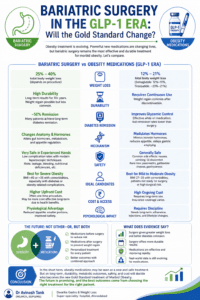 Bariatric Surgery in the GLP-1 Era: Will the Gold Standard Change?