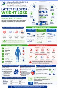 Latest Pills for Weight Loss. Obesity Management Medicines (OMM) in 2026. Complete Guide for Patients: Who should take, Risk & Benefits