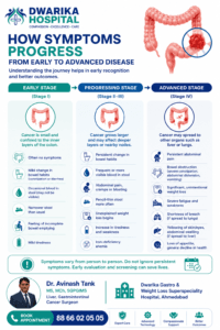 How symptoms progress from early to advanced disease.