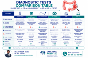 Diagnostic Tests Comparison Table: Blood Test vs FIT vs Colonoscopy vs CT vs MRI vs PET-CT. 