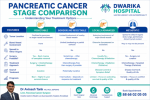 Comparison Table Graphic: Resectable vs Borderline Resectable vs Locally Advanced vs Metastatic pancreatic cancer.