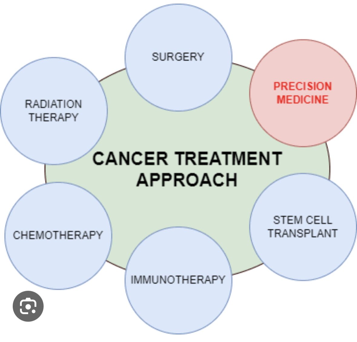 Precision Medicine: Tailoring Cancer Care to Your Genes - Dr ...